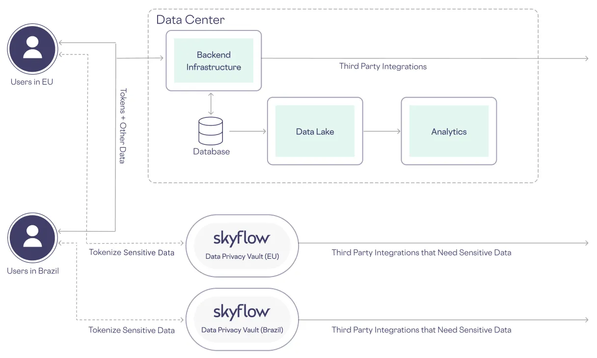 Centralized Architecture for users in EU and Brazil with Local Data Privacy Vaults and Tokenization
