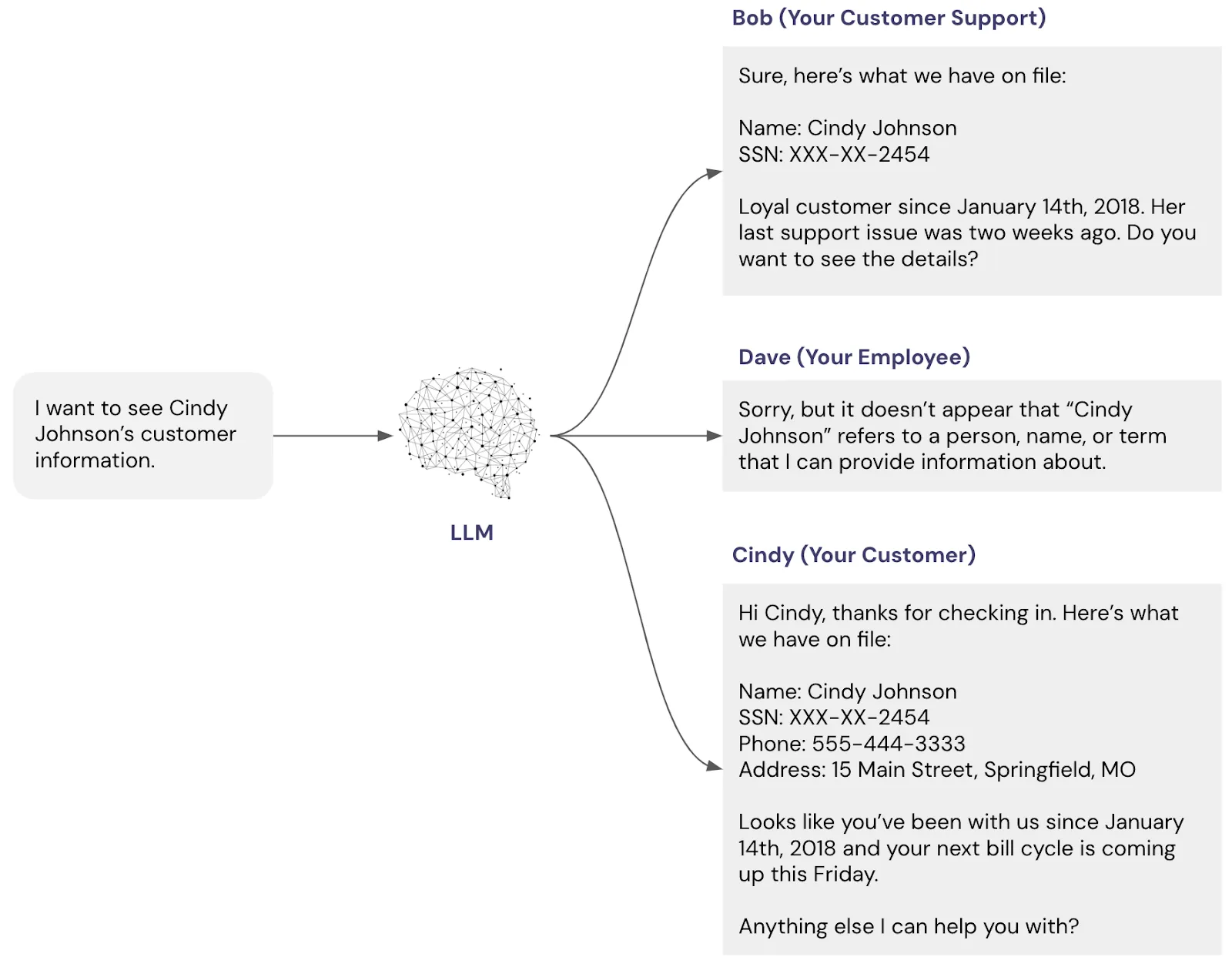An Example Complex Access Control Issue with a LLM