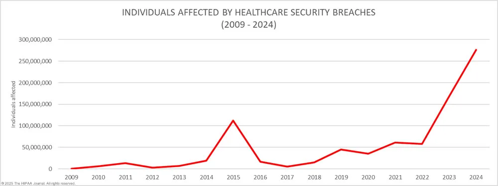 Graphic showing the number of persons affected by healthcare data breaches
