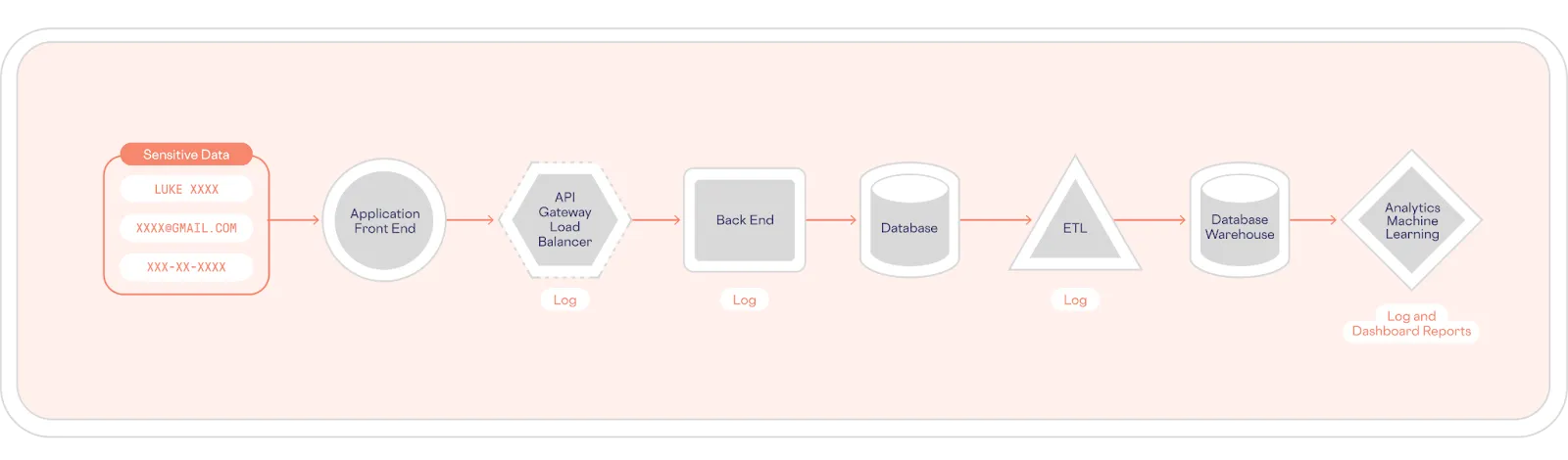Graphic showing an example of an architecture with sensitive data sprawl