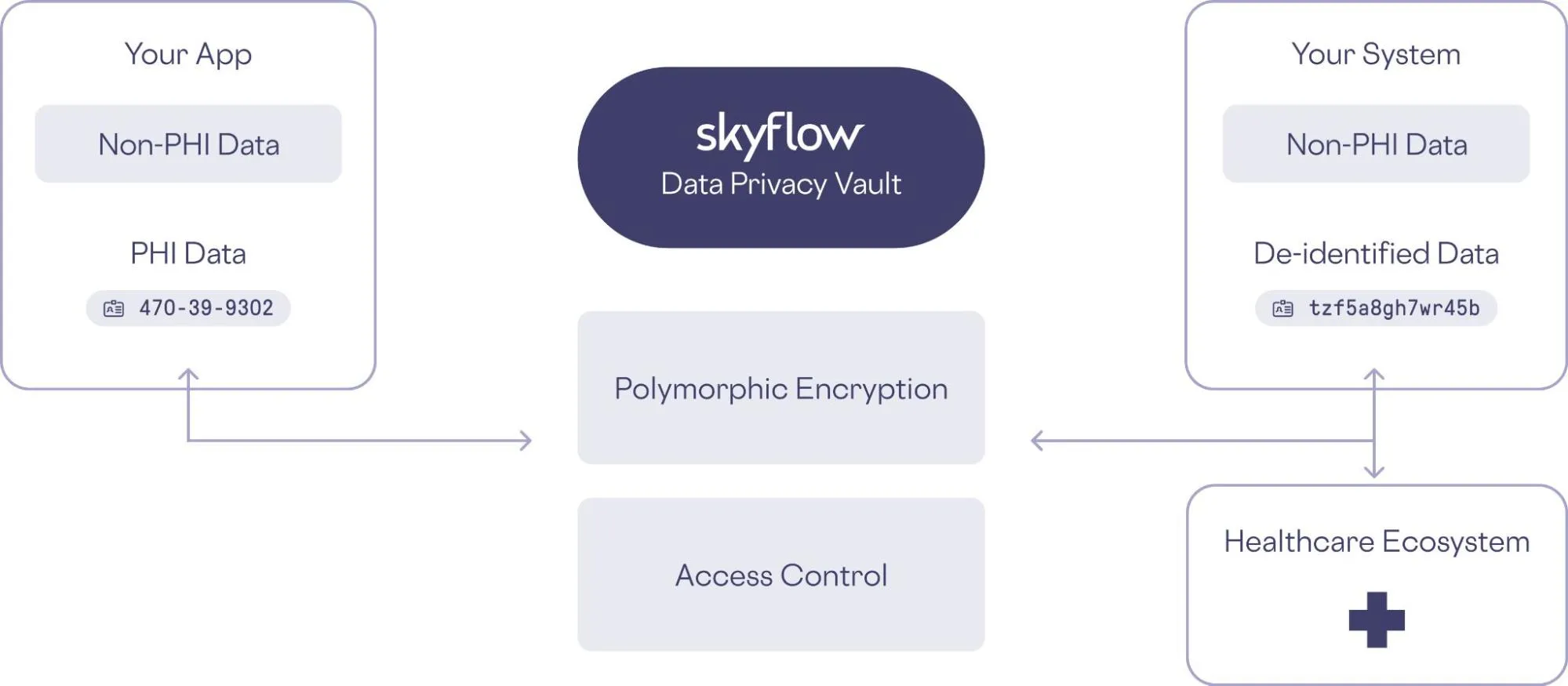 Example of a data privacy vault